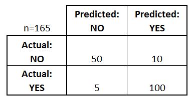 'ماتریس درهم ریختگی(Confusion Matrix) چیست؟
','سوالات مصاحبه Data Science'