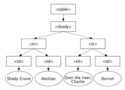 'DOM چیست؟           ','سوالات مصاحبه JavaScript'